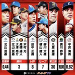 【悲報】パリーグTV「セカンドリーグｗｗｗｗｗｗｗｗ」
