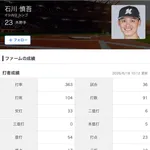 【朗報】ロッテ、二軍に圧倒的成績のプロスペクトが爆誕