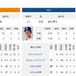 今日の中日巨人戦の先発、金丸竹丸wwwwww