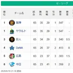 【セ順位】燕虎-兎-==//-=====星-=鯉-==竜【6/19】