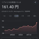 【悲報】本日1ドル162円いきそう・・・・・・・・・