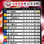 2026年交流戦順位表をWWWWWWWWWWWWWWWWWWWWWWWWWWWWWWWWWWWWWWWWWWWWWWWWWWWWWWWWWWWW