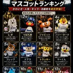 NPB12球団マスコットランキングwww