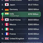【速報】インドさん、韓国を抜き第5位の製造大国になるｗｗｗｗｗｗｗｗｗｗ