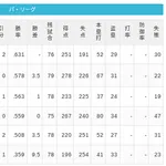 【6/19】パ・リーグ順位表｜やっと勝てた…日ハムの現在順位がこちら