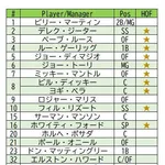 ヤンキースの永久欠番の数がはっきり言って異常すぎるんやが