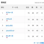 【悲報】コロラド・ロッキーズ、いくらなんでも弱過ぎる
