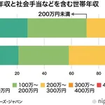 【悲報】「生活が苦しいのは国のせいだ！」←いや努力不足だよねｗｗｗｗｗｗｗｗｗｗ