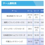 千葉ロッテマリーンズ、明らかに異常じゃねーか