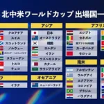 【悲報】2026サッカーワールドカップ、ガチで糞大会になってしまう・・・・・・・・・