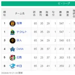 【悲報】DeNAベイスターズ（26勝37敗.413）、実はこっそり結構負けてる