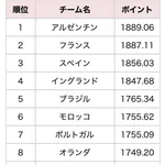 モロッコ「fifaランキング6位です」←これｗｗｗｗｗｗｗｗｗｗｗｗｗｗｗｗｗｗ