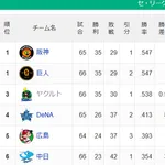 【セ順位】兎虎-燕-==//-=====星=鯉-===竜【6/20】