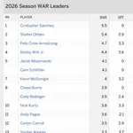 【悲報】大谷翔平さん、WAR1位から陥落してしまう