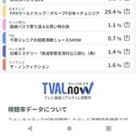 【朗報】ワールドカップ視聴率30%、ガチでヤバすぎるｗｗｗｗｗｗｗｗｗｗ