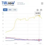【速報】チュニジア戦の視聴率、29.7%ｗｗｗｗｗｗｗｗｗｗ