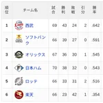 【6/21】パ・リーグ順位表｜負け越し…日ハムの現在順位がこちら