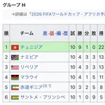 【悲報】チュニジアさん、3試合で14失点してしまうｗｗｗｗｗｗｗｗｗｗ