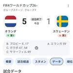 【衝撃】ワールドカップ、オランダさんがスウェーデンに5-1で勝利ｗｗｗｗｗｗｗｗｗｗ