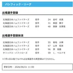 【日本ハム】金村尚真、柴田獅子、齋藤友貴哉が登録/菊地大稀、山本拓実、孫易磊を抹消　21日公示