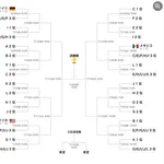 日本、1位or2位突破だと相手はブラジルかモロッコ。スウェーデンに最小失点差で負けて3位突破のほうが良さそう