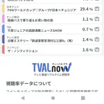 視聴率、バグるwwwwwwwwwwwwwwwwwwwwwwwwwwwwwwwwwwwwwwwwwwwwwwwwww