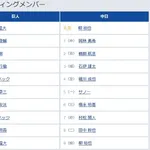 【巨人対中日11回戦】5（一） 大城 卓三　7（中） キャベッジ