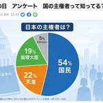 【悲報】日本人の46%、日本の主権者を総理大臣or陛下と回答してしまう・・・・・・・・・