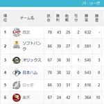 千葉ロッテマリーンズ貯金2←やるやん 5位←？？？？？