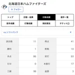 日本ハムファイターズ、対ソフトバンクに1勝10敗←これｗｗｗｗｗｗｗｗｗ