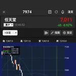 【悲報】任天堂さん、1株7000円になってしまう・・・・・・・・・