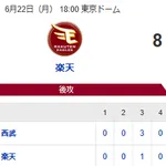 楽天が延長サヨナラ　ホークス、首位西武とゲーム差「3」に