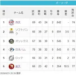 【順位スレ】猫===-鷹===檻公==鴎=/=========-鷲（2026.6.22）