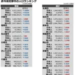 【衝撃】横浜市さん、全国ワーストの衰退都市になってしまうｗｗｗｗｗｗｗｗｗｗ