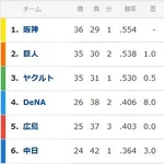 中日ドラゴンズ、4位の横浜まで3ゲーム差に迫るｗｗｗｗｗｗｗｗｗｗｗｗｗｗｗｗｗｗｗｗｗｗｗｗｗｗｗｗｗｗｗｗｗｗｗｗｗｗｗｗｗｗ