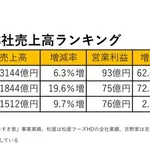 【悲報】吉野家さん、なぜか牛丼界最弱になる