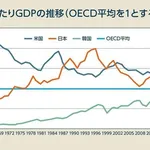 【悲報】ぶっちゃけ日本衰退の元凶だと思うモノ挙げろｗｗｗｗｗｗｗｗｗｗ