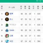 【セ順位】虎=兎-燕==//======鯉星===竜【6/21】