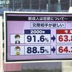 【悲報】若者さんの恋愛離れ、ガチで深刻化ｗｗｗｗｗｗｗｗｗｗ