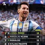 【朗報】クローゼさん、メッシにW杯最多得点を抜かれても全く問題ないｗｗｗｗｗｗｗｗｗｗ