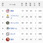 【6/23】パ・リーグ順位表｜1歩ずつ…日ハムの現在順位がこちら