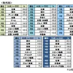 【悲報】30超えてから新しく始める趣味、ガチで無い・・・・・・・・・