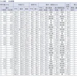 【朗報】6月さん、ほぼ30℃を超える事なく終わりそうｗｗｗｗｗｗｗｗｗｗ
