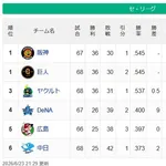 【セ順位】虎兎-燕-==//-======星鯉==竜【6/23】
