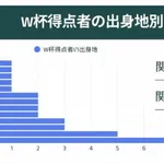 【困惑】W杯全得点の出身地別ランク、大阪1位で東京ゼロ・・・・・・・・・