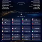 【朗報】日本さん、ガチでグループ2位突破のほうが良い模様ｗｗｗｗｗｗｗｗｗｗ