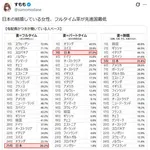【悲報】日本の女さん、働かないのに家事も男にやらせようとしてしまうｗｗｗｗｗｗｗｗｗｗ