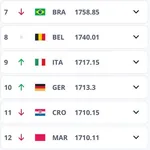 【悲報】イタリアさんのFIFAレート14位、W杯期間中は変動なしｗｗｗｗｗｗｗｗｗｗ