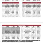 【悲報】MLB野手WAR1位のピート・クロウ＝アームストロング（PCA）さん、オールスター投票で外野手14位