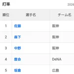 3割打者、佐藤(.360)とレイエス(.331)の2人だけになる…